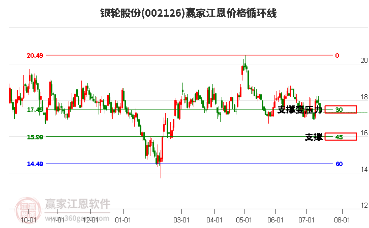 002126银轮股份江恩价格循环线工具