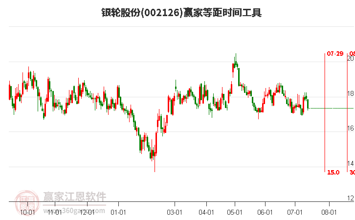 002126银轮股份等距时间周期线工具