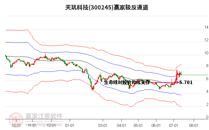 300245天玑科技赢家极反通道工具