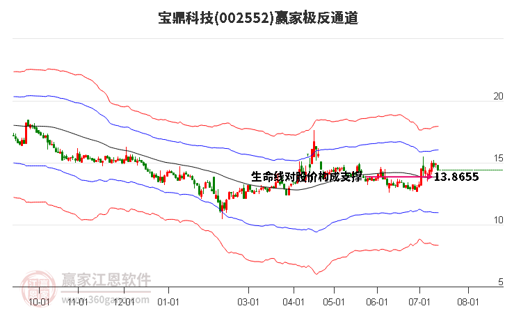 002552宝鼎科技赢家极反通道工具