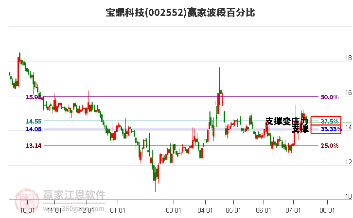 002552宝鼎科技波段百分比工具