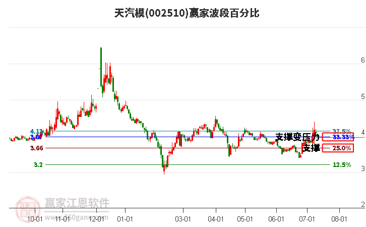 002510天汽模波段百分比工具