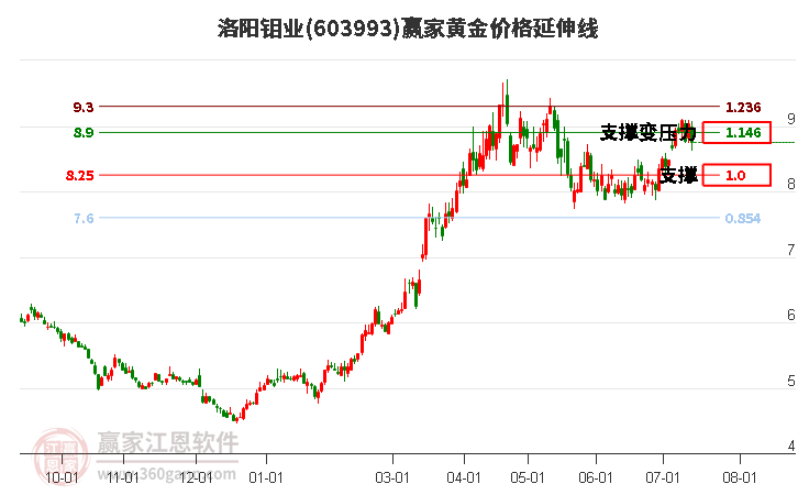 603993洛阳钼业黄金价格延伸线工具