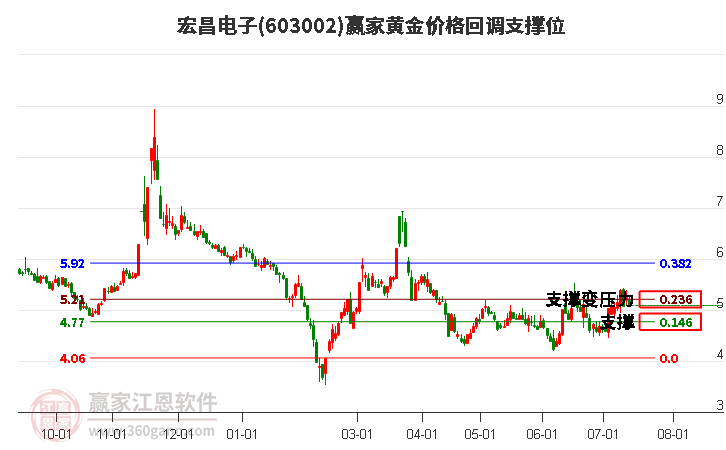 603002宏昌电子黄金价格回调支撑位工具