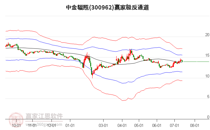 300962中金辐照赢家极反通道工具