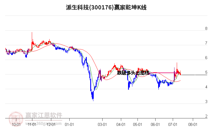 300176派生科技赢家乾坤K线工具