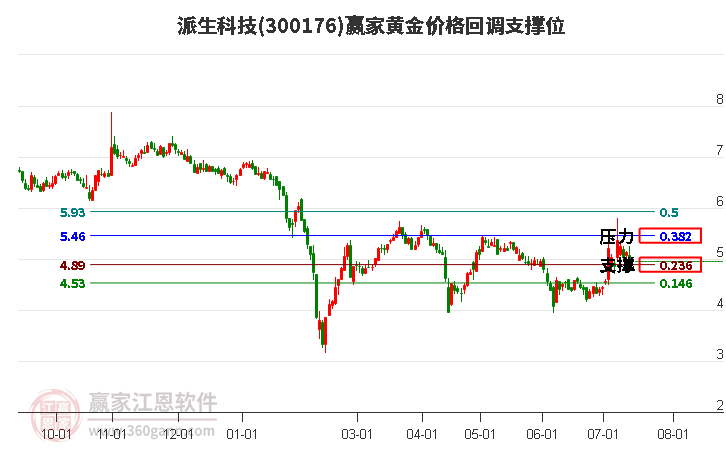 300176派生科技黄金价格回调支撑位工具