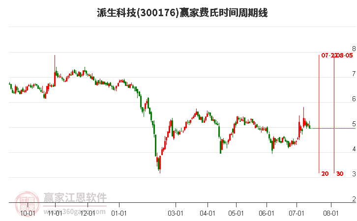 300176派生科技费氏时间周期线工具