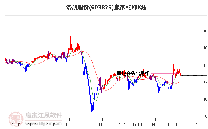 603829洛凯股份赢家乾坤K线工具