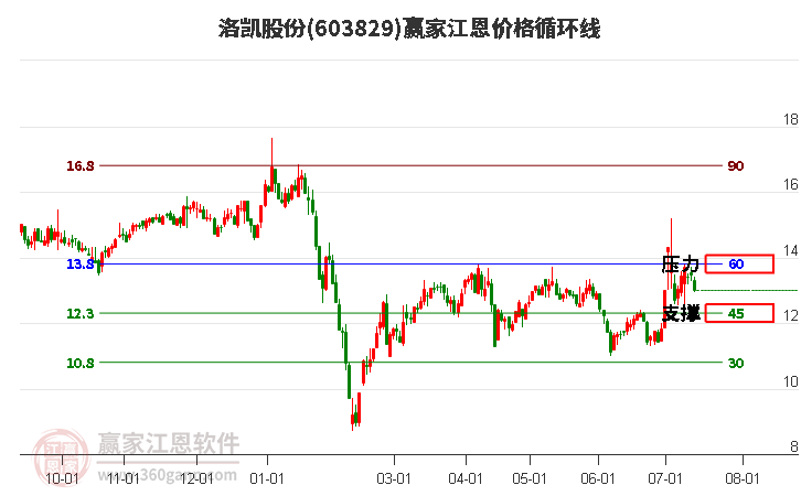 603829洛凯股份江恩价格循环线工具