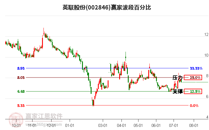 002846英联股份波段百分比工具