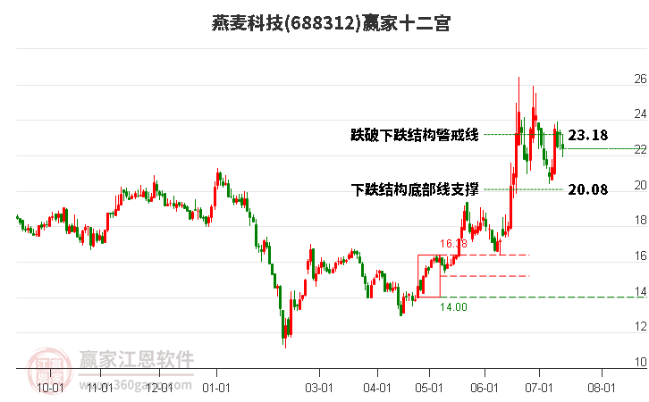 688312燕麦科技赢家十二宫工具