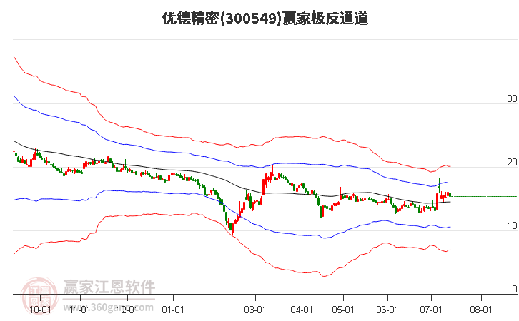 300549优德精密赢家极反通道工具