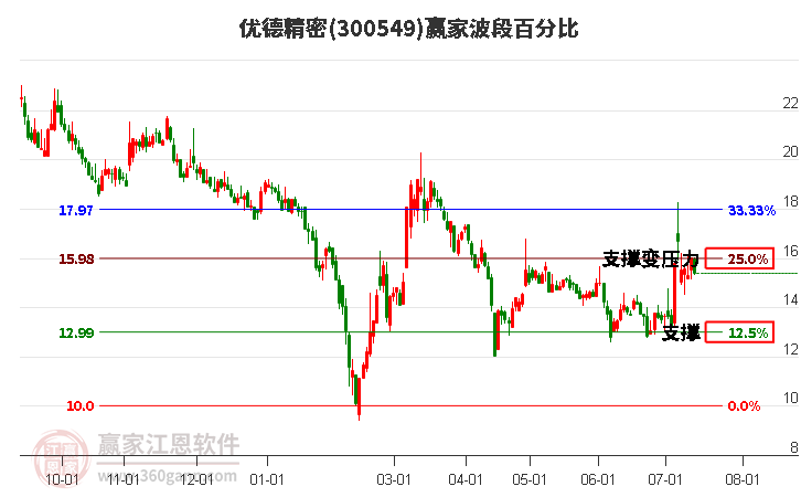 300549优德精密波段百分比工具