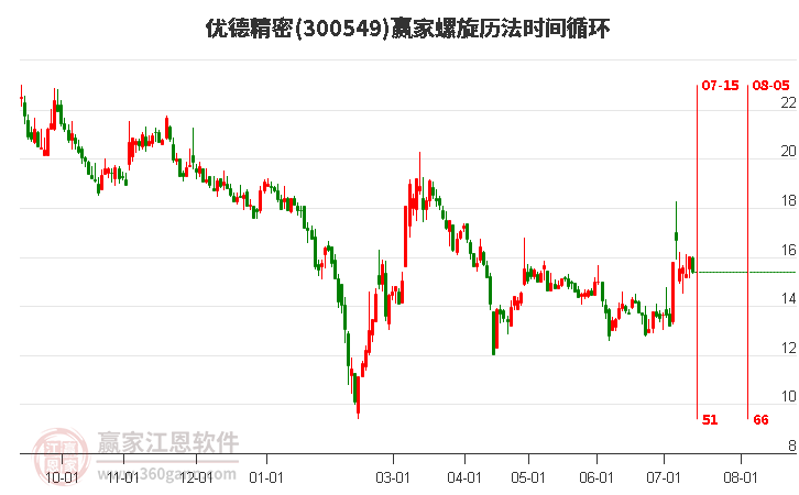 300549优德精密螺旋历法时间循环工具