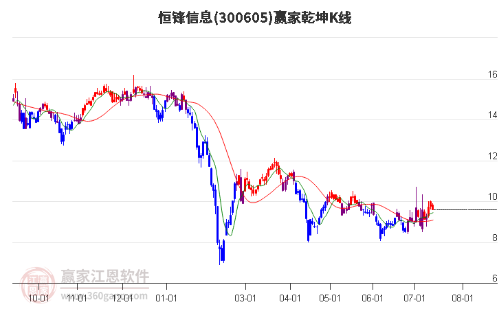 300605恒锋信息赢家乾坤K线工具