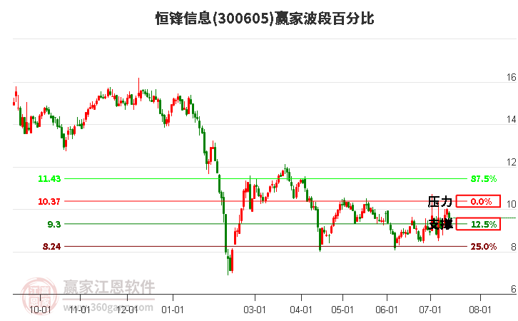 300605恒锋信息波段百分比工具