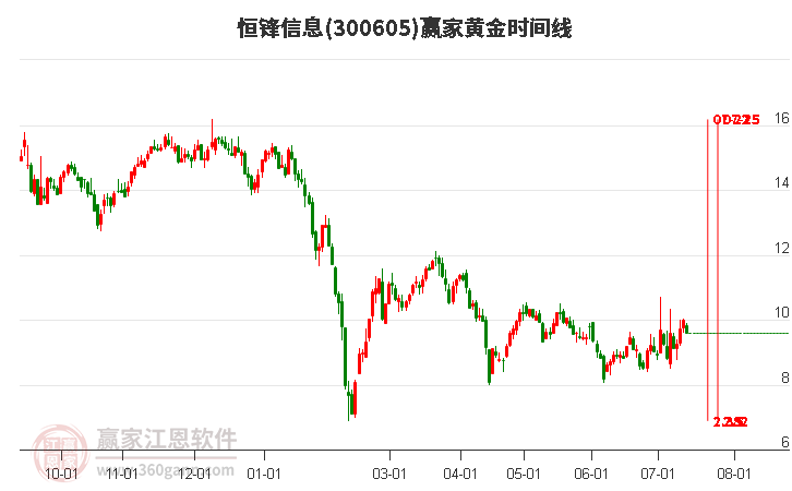 300605恒锋信息黄金时间周期线工具