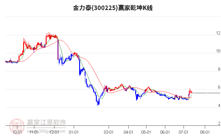 300225金力泰赢家乾坤K线工具