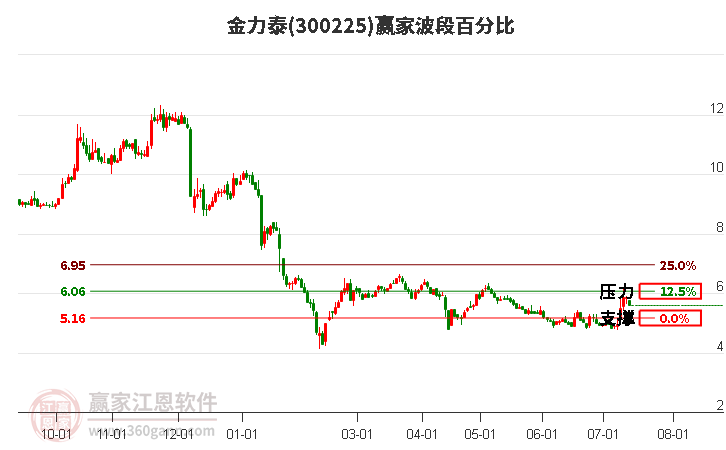 300225金力泰波段百分比工具