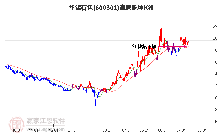 600301华锡有色赢家乾坤K线工具