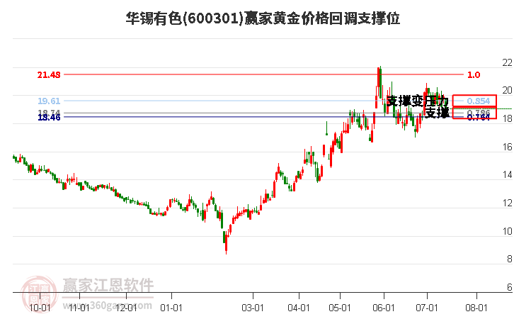 600301华锡有色黄金价格回调支撑位工具