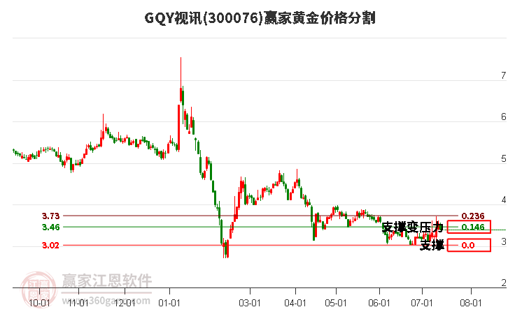 300076GQY视讯黄金价格分割工具