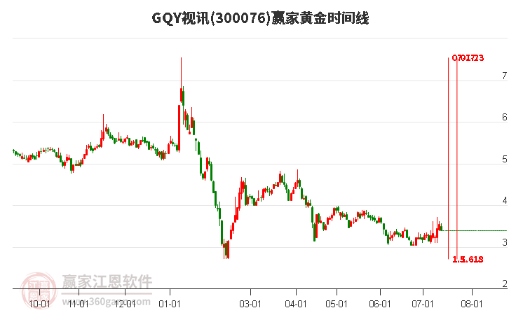 300076GQY视讯黄金时间周期线工具