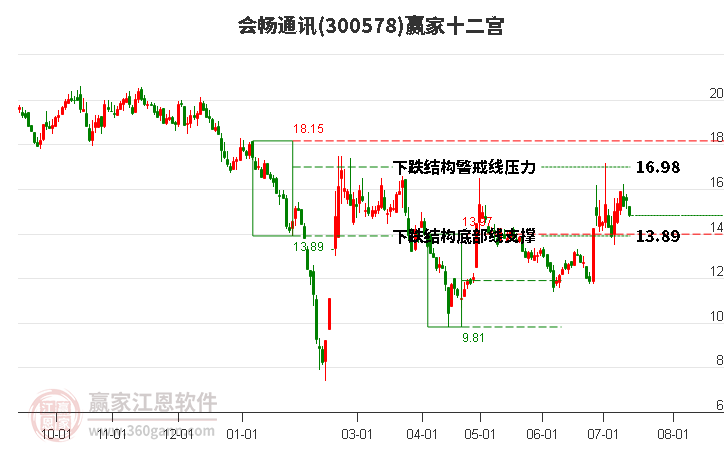 300578会畅通讯赢家十二宫工具