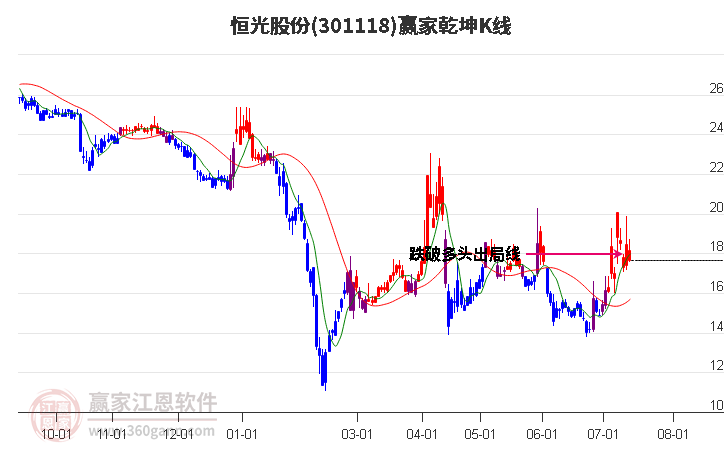 301118恒光股份赢家乾坤K线工具