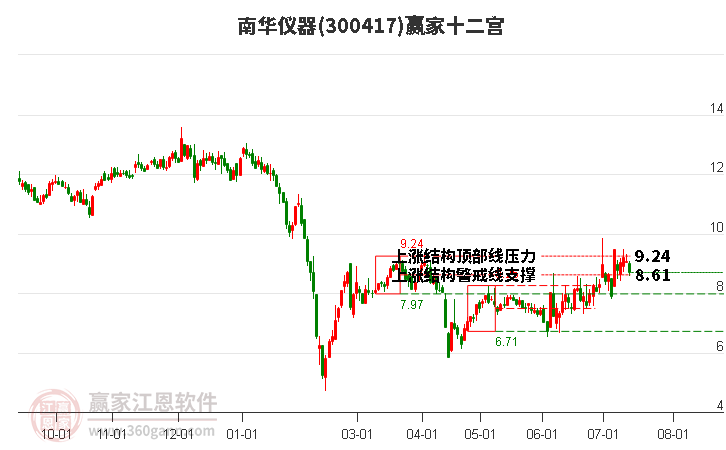 300417南华仪器赢家十二宫工具