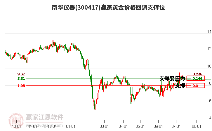 300417南华仪器黄金价格回调支撑位工具