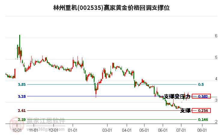 002535林州重机黄金价格回调支撑位工具