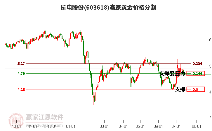 603618杭电股份黄金价格分割工具