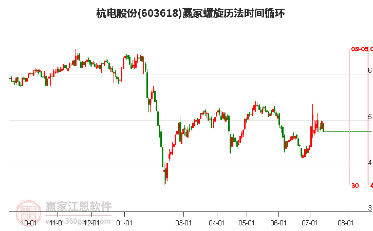 603618杭电股份螺旋历法时间循环工具