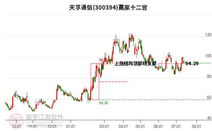 300394天孚通信赢家十二宫工具