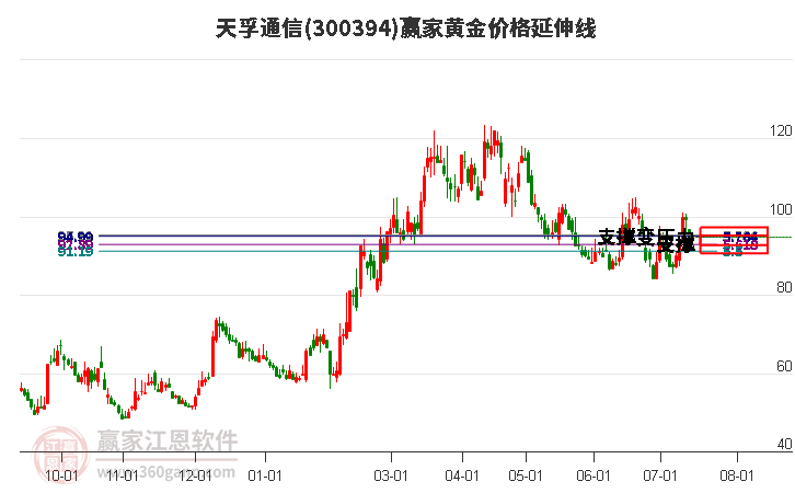 300394天孚通信黄金价格延伸线工具