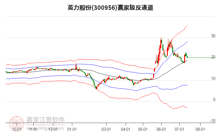 300956英力股份贏家極反通道工具