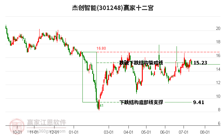 301248杰创智能赢家十二宫工具