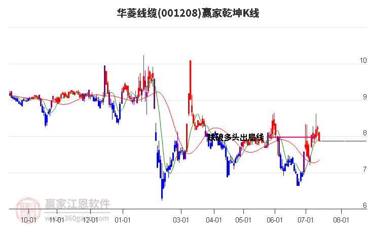 001208华菱线缆赢家乾坤K线工具