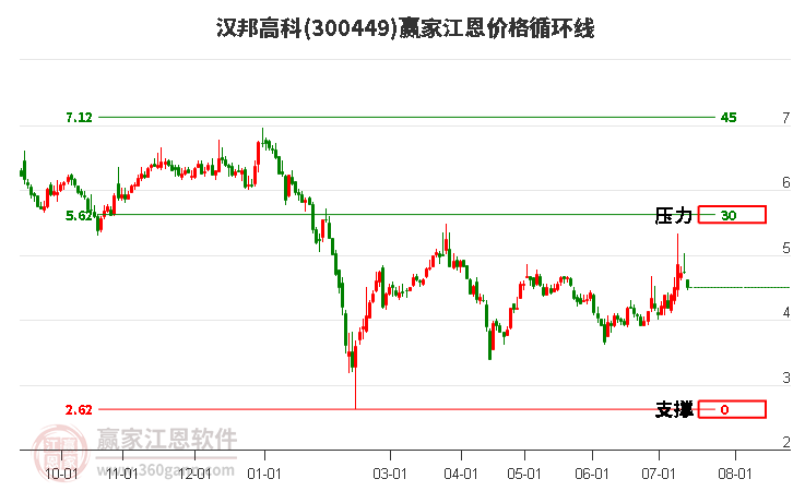 300449汉邦高科江恩价格循环线工具