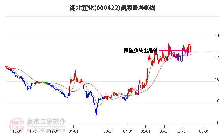 000422湖北宜化赢家乾坤K线工具