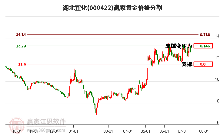 000422湖北宜化黄金价格分割工具