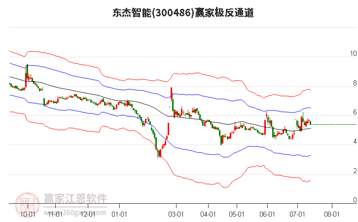 300486东杰智能赢家极反通道工具