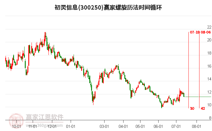 300250初靈信息螺旋歷法時間循環(huán)工具 300250初靈信息螺旋歷法時間循環(huán)工具