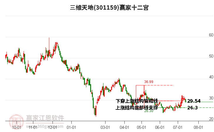 301159三维天地赢家十二宫工具