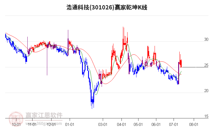 301026浩通科技赢家乾坤K线工具