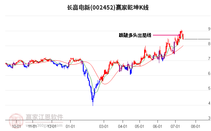 002452长高电新赢家乾坤K线工具