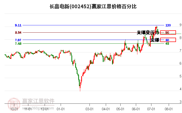 002452长高电新江恩价格百分比工具