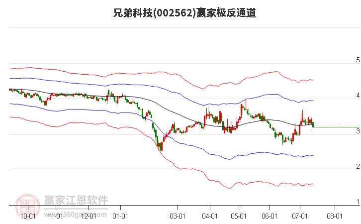 002562兄弟科技赢家极反通道工具